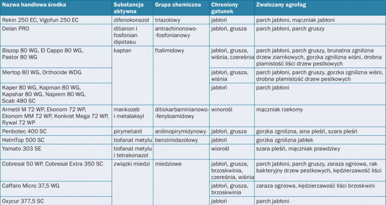 Tabela 1. Przybyło kilka fungicydów