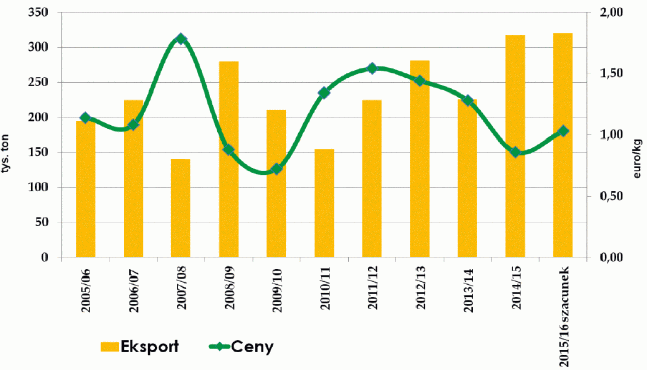 RYSUNEK1.Eksport,spożycieiprzetwórstwojabłekwPolsce(wtys.ton); za dr B.Nosecką
