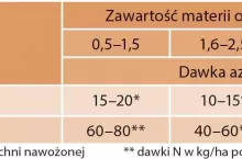 Tabela 1. Orientacyjne dawki azotu (N) dla sadów w zależności od zawartości materii organicznej w glebie