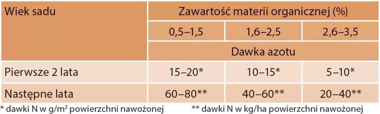 Tabela 1. Orientacyjne dawki azotu (N) dla sadów w zależności od zawartości materii organicznej w glebie