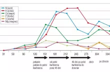 Rysunek 1. Pobieranie składników pokarmowych w poszczególnych fazach rozwojowych drzew w sadzie intensywnym (w kg z hektara)