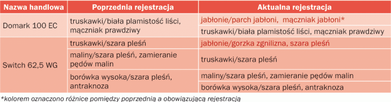 Zmiany w rejestracjach znanych fungicydów