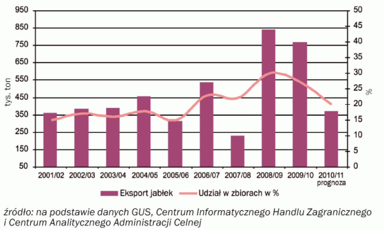 Polski eksport jabłek