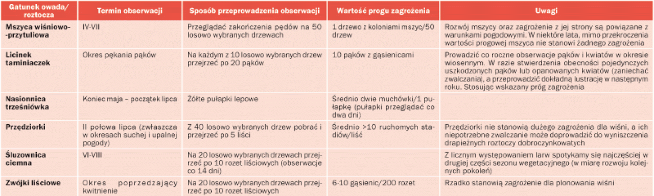 Dla szkodników czereśni, wiśni i śliw