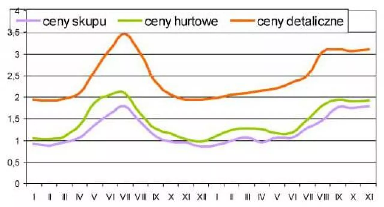 Sytuacja na rynku jabłek deserowych w sezonie 2010/11