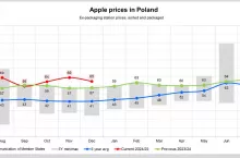 ceny jabłek w Polsce