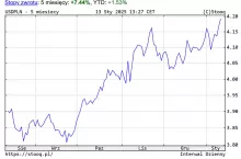 Kurs dolara do złotego na przestrzeni ostatnich pięciu miesięcy. Źródło: www.stooq.pl