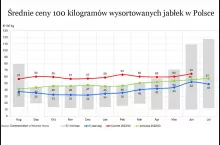 ceny jabłek