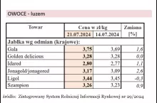 Średnie ceny zakupu jabłek przez sieci handlowe
