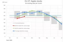 ilosć jabłek w komorach przechowalniczych
