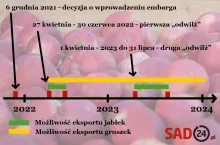 embargo na polskie jabłka