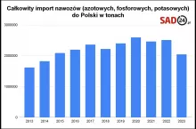 import nawozów do Polski wykres