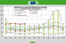 ceny wysortowanych jablek