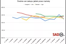 srednie ceny skupu jabłek przez markety wykres