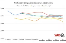 ceny skupu jabłek przez markety