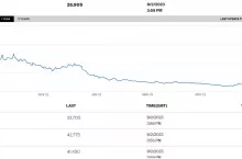 Spadek cen gazu na holenderskiej giełdzie towarowej. Źródło: www.theice.com