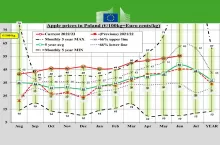 ceny jabłek w Polsce
