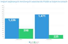 Opracowanie własne na podstawie danych GUS