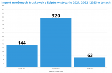Dane: Eurostat. Opracowanie własne