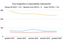 Dane: CDR w Brwinowie. Opracowanie własne