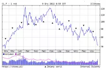 Hurtowe ceny ropy naftowej w ujęciu rocznym