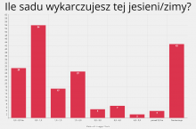Ile sadu wykarczujesz tej jesieni_zimy_