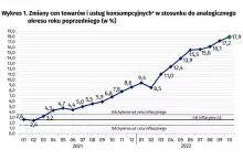 inflacja październik