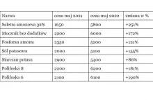 wzrosty cen nawozów, gdzie jest najdrożej