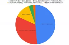 wycofanie jabłek z rynku ankieta