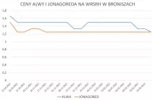 ceny alwy
