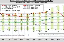 Ceny jabłek w Europie
