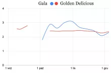 Ceny zakupu sieci handlowych. Dane MRiRW. Opracowanie własne