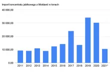 Dane: Eurostat. Opracowanie własne. Przy roku 2021 tonaż importu do końca września.