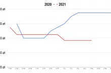 Średnia cena kilograma jabłek odmiany Boskoop. Dane: WRSRH w Broniszach. Opracowanie własne