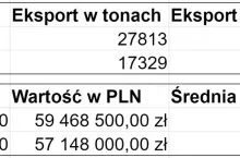 Dane: DG Agri, Komisja Europejska. Opracowanie własne
