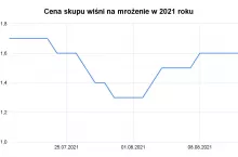 Dane własne, opracowanie własne