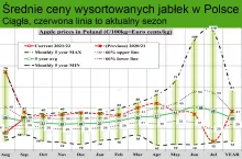 Ceny w Euro za 100kg. Źródło: ec.europa.eu