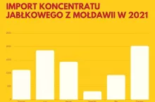 Import miesięczny w tonach. Dane: Eurostat. Opracowanie własne