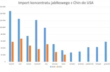 Dane w KL (kilolitry) Źródło: U.S. Census Bureau Trade Data. Opracowanie własne