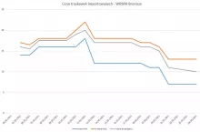 import truskawek Bronisze