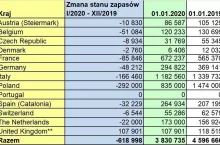 Zapasy jabłek w UE według WAPA