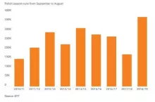 Czy w sezonie 2018-2019 wyprodukowaliśmy 450 000 ton koncentratu