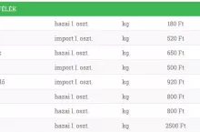 Ceny owoców na Węgrzech