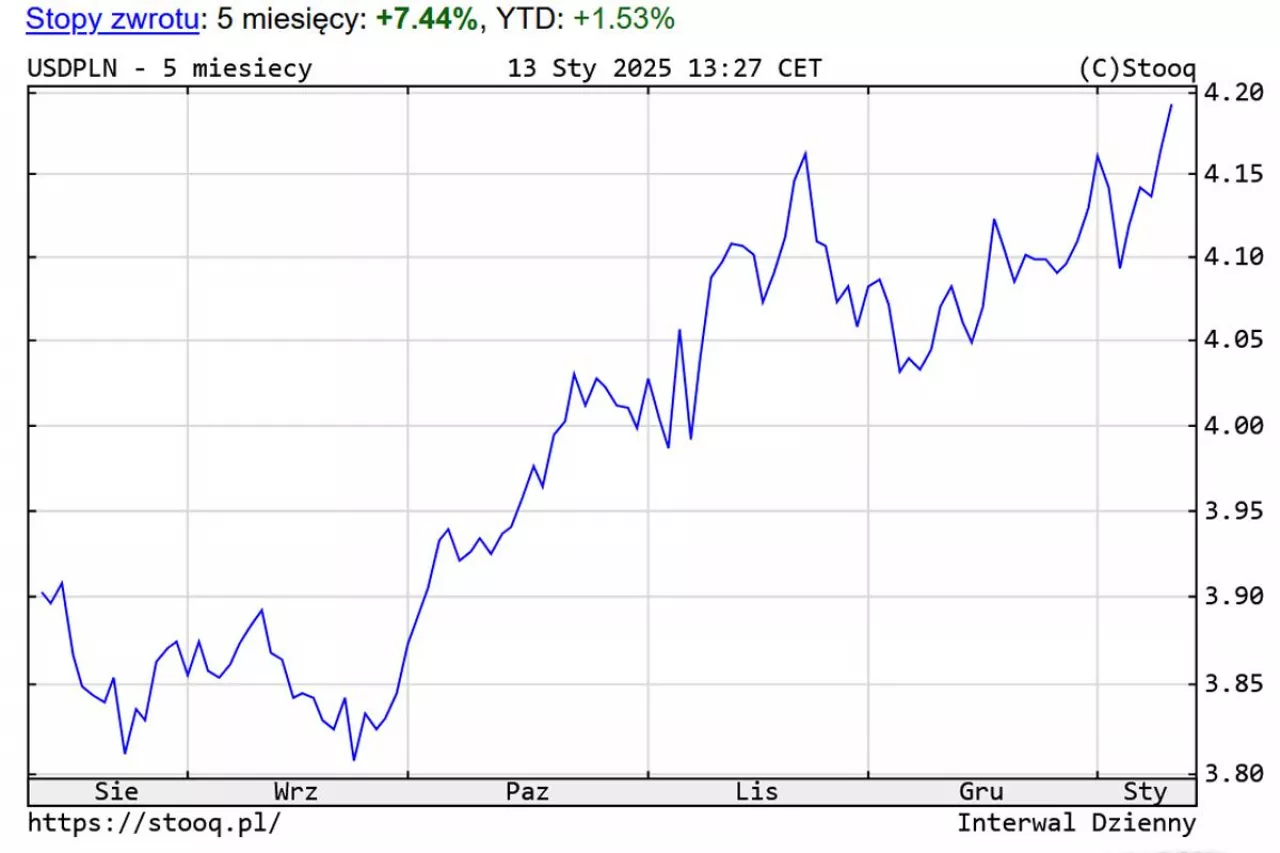 Kurs dolara do złotego na przestrzeni ostatnich pięciu miesięcy. Źródło: www.stooq.pl