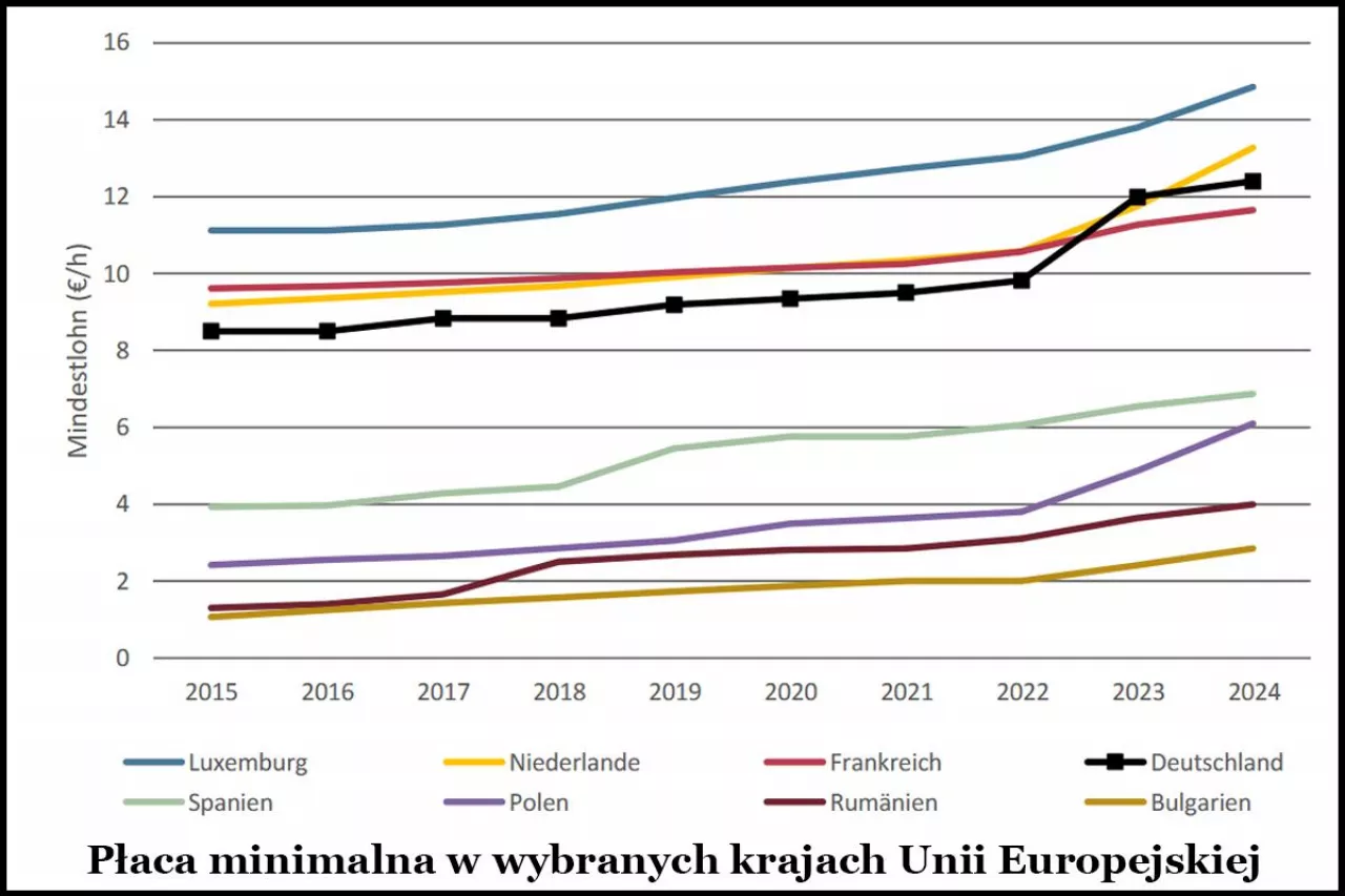 płaca minimalna