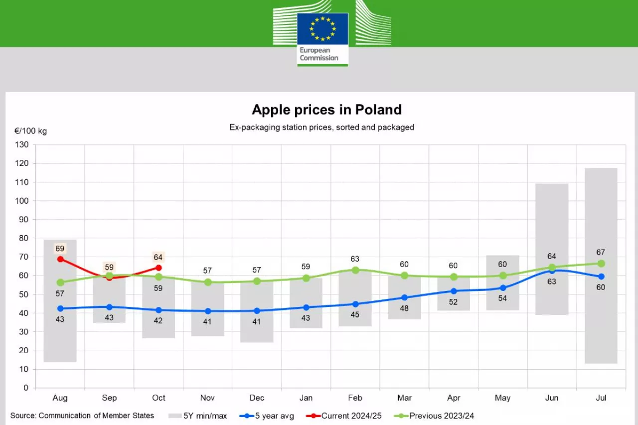 ceny jabłek w Polsce
