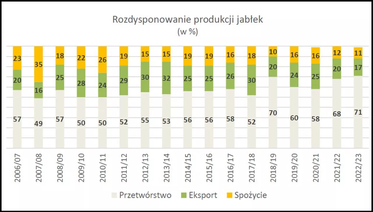 Źródło: Raport Polskiego Funduszu Rozwoju: Polskie jabłka. Sukces polskich producentów jabłek.