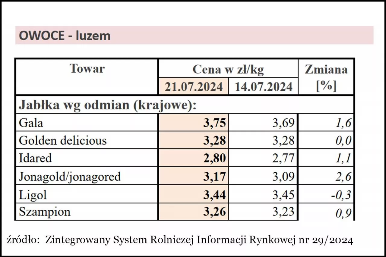 Średnie ceny zakupu jabłek przez sieci handlowe