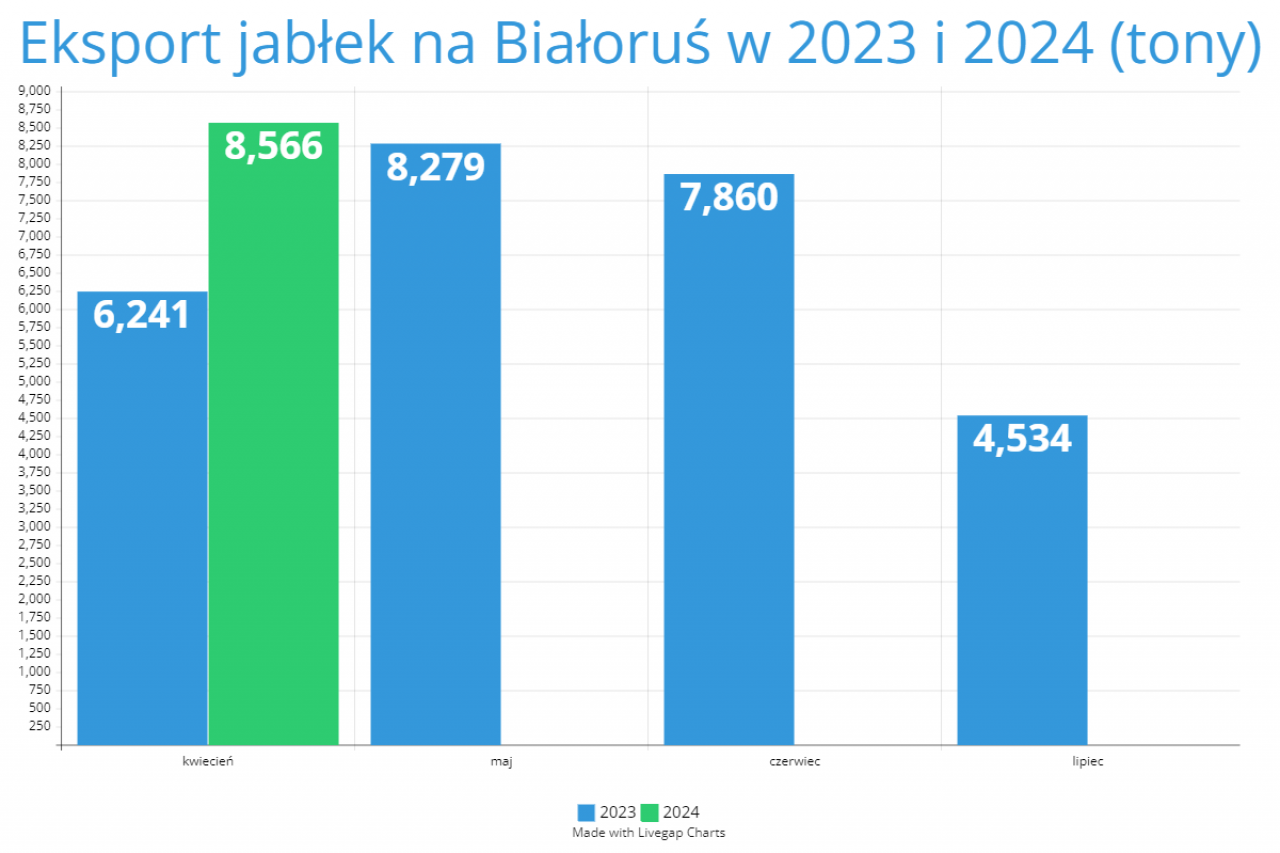 Eksport jabłek na Białoruś