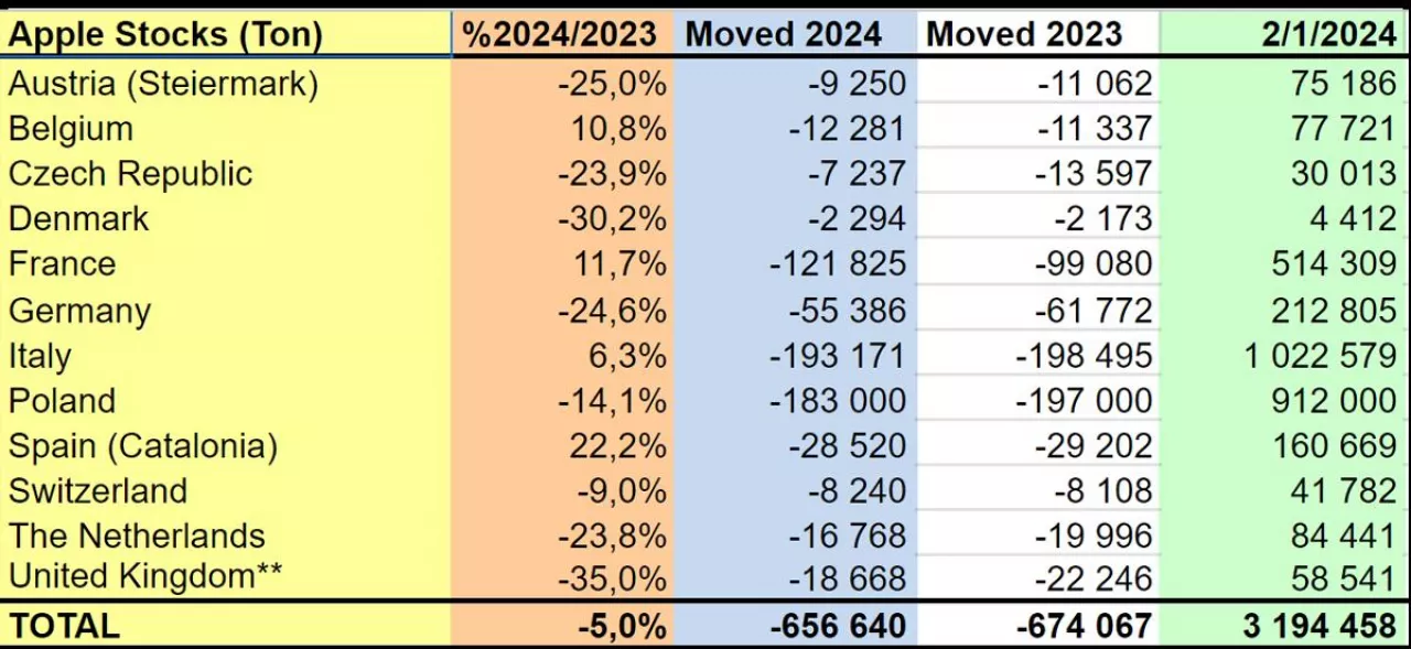 stany magazynowe jabłek 2024